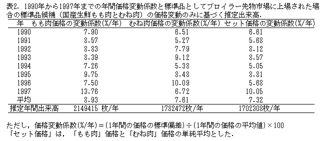 表2.1990年から1997年までの年間価格変動係数と標準品としてブロイラー先物市場に上場された場合の標準品候補の価格変動のみに基づく推定出来高.