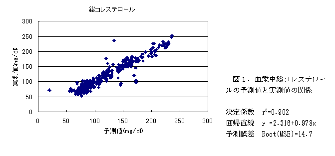図1 血漿中総コレステロールの予測値と実測値の関係