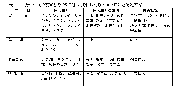 表1 「野生生物の被害とその対策」に掲載した類・種(属)と記述内容