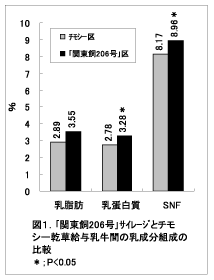 図1 「関東飼206号」サイレージとチモシー乾草給与乳牛間の乳成分組成の比較