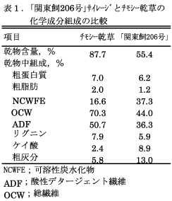 表1 「関東飼206号」サイレージとチモシー乾草の化学成分組成の比較
