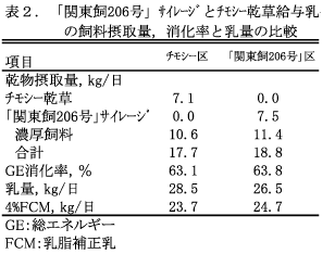 表2 「関東飼206号」サイレージとチモシー乾草給与乳の飼料摂取量、消化率と乳量の比較