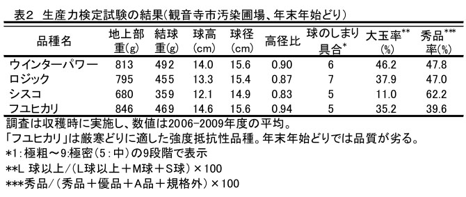 表2 生産力検定試験の結果