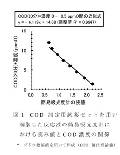 図1 COD測定用試薬セットを用い調製した反応液の簡易吸光度計における読み値とCOD濃度の関係