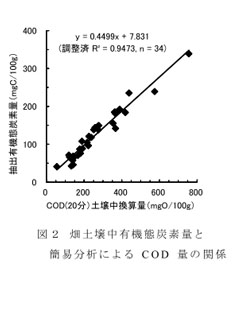 図2 畑土壌中有機態炭素量と簡易分析によるCOD量の関
