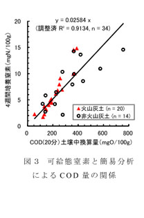 図3 可給態窒素と簡易分析によるCOD量の関係