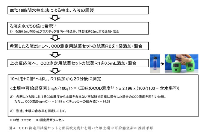 図4 COD測定用試薬セットと簡易吸光度計を用いた畑土壌中可給態窒素の推計手順