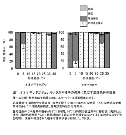 図1 オオナギナタガヤとナギナタガヤ種子の発芽に及ぼす温度条件の影響