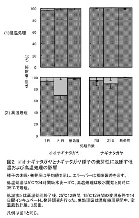 図2 オオナギナタガヤとナギナタガヤ種子の発芽性に及ぼす低温および高温処理の影響