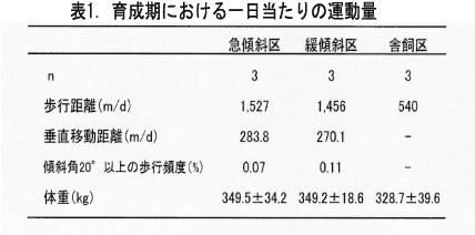 表1 育成期における一日当たりの運動量