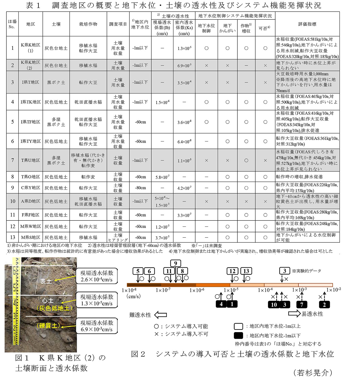 表1、図1～2