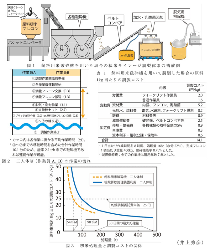 図1～3,表1