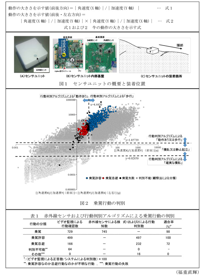 図1～2,表1