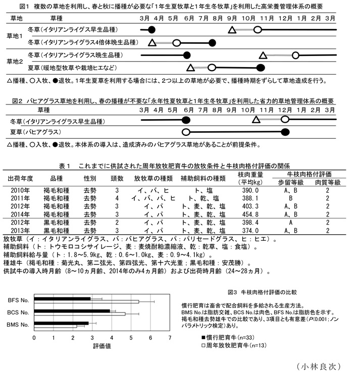 図1～3,表1