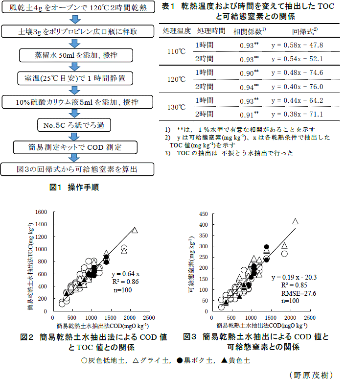 図1～3,表1