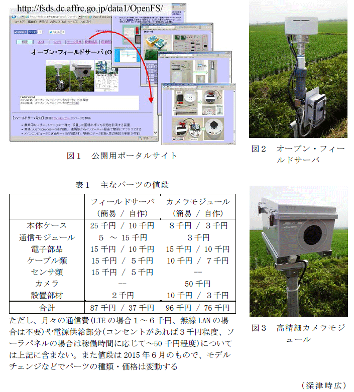 図1～3,表1