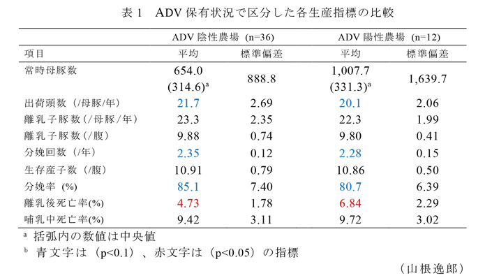 表1