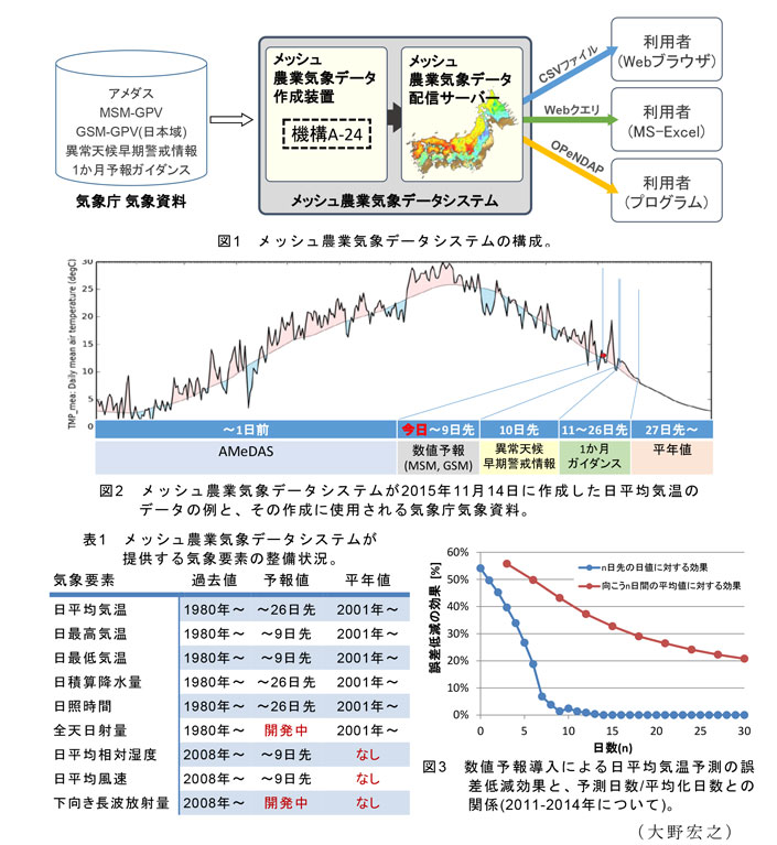 図1～3,表1