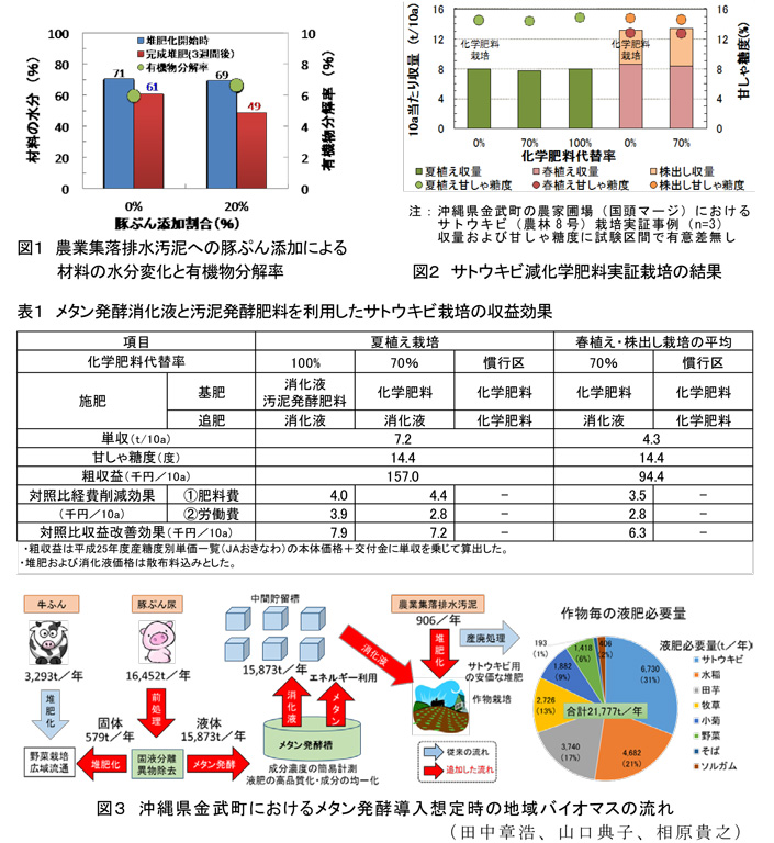 図1～3,表1