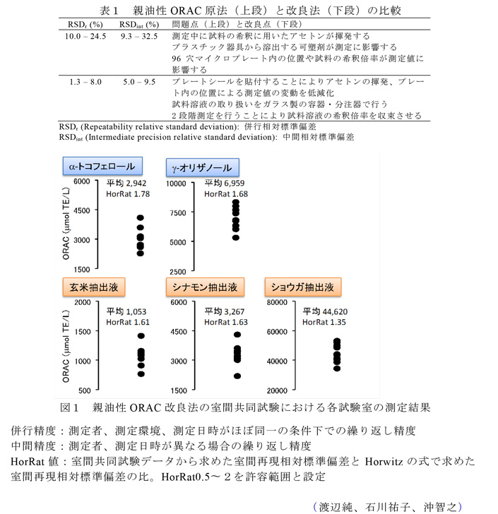 図1,表1