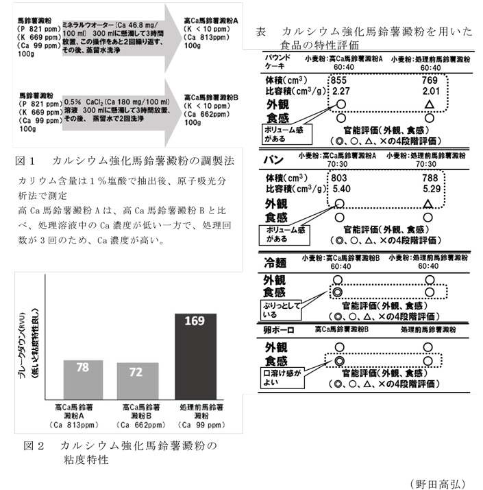 図1～2,表1