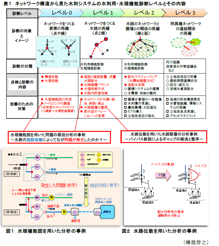 図1~2,表1