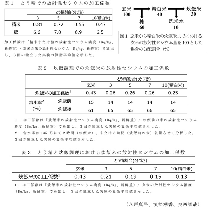 図1,表1～3