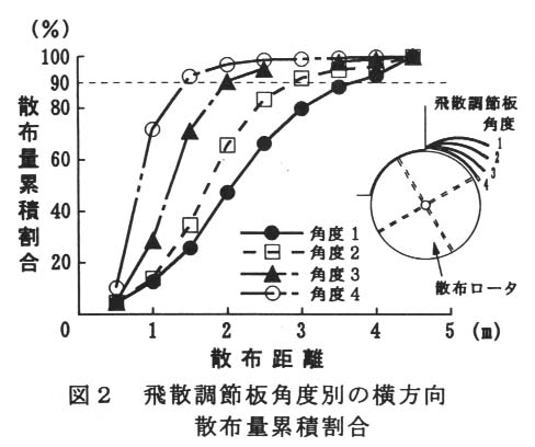 図2 飛散調節板角度別の横方向散布量累積割合