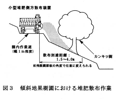 図3 傾斜地果樹園における堆肥散布作業