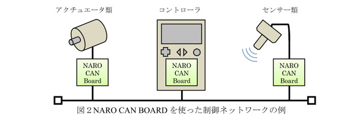 図2NARO CAN BOARDを使った制御ネットワークの例
