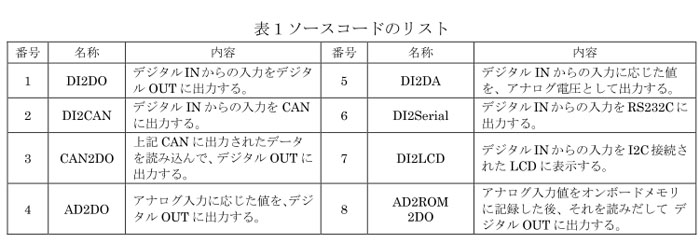 表1ソースコードのリスト