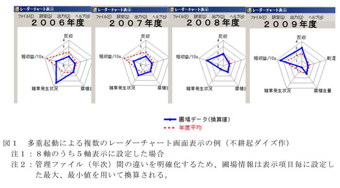 図1 多重起動による複数のレーダーチャート画面表示の例(不耕起ダイズ作)