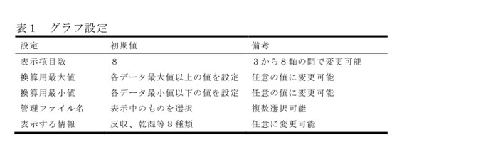 表1 グラフ設定