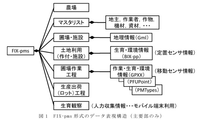 図1 FIX-pms形式のデータ表現構造(主要部のみ)