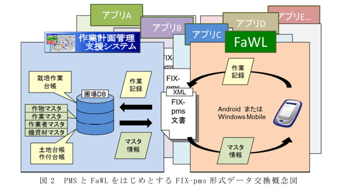 図2 PMSとFaWLをはじめとするFIX-pms形式データ交換概念図