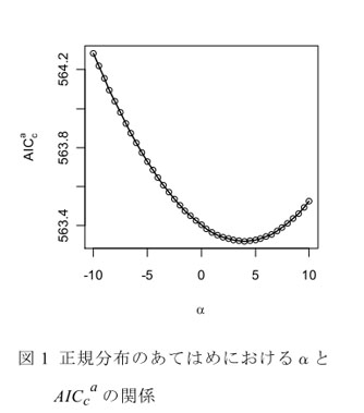 図1 正規分布のあてはめにおけるαとAICcaの関係