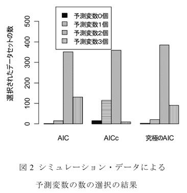 図2 シミュレーション・データによる予測変数の数の選択の結果