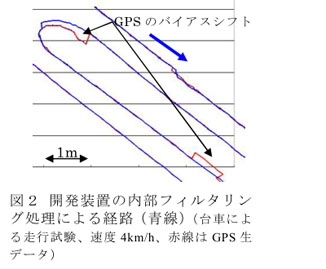 図2 開発装置の内部フィルタリング処理による経路(青線)(台車による走行試験、速度4km/h、赤線はGPS生データ)