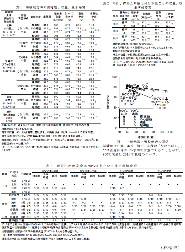 表1 疎植栽培時の出穂期、収量、産米品質;表2 年次、株あたり植え付け本数ごとの収量、収量構成要素;表3 晩限内出穂安全率90%以上となる推定移植晩限;図1 一穂籾数と整粒歩合の関係