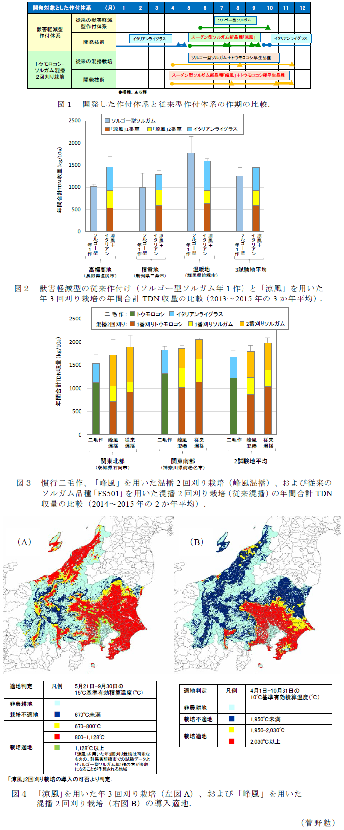 図1 開発した作付体系と従来型作付体系の作期の比較;図2 獣害軽減型の従来作付け(ソルゴー型ソルガム年1作)と「涼風」を用いた年3回刈り栽培の年間合計TDN収量の比較(2013～2015年の3か年平均);図3 慣行二毛作、「峰風」を用いた混播2回刈り栽培(峰風混播)、および従来のソルガム品種「FS501」を用いた混播2回刈り栽培(従来混播)の年間合計TDN収量の比較(2014～2015年の2か年平均);図4 「涼風」を用いた年3回刈り栽培(左図A)、および「峰風」を用いた
混播2回刈り栽培(右図B)の導入適地