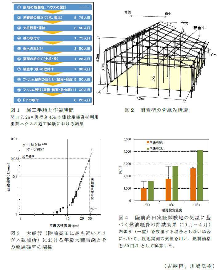 図1 施工手順と作業時間;図2 耐雪型の骨組み構造;図3 大船渡(陸前高田に最も近いアメダス観測所)における年最大積雪深とその超過確率の関係;図4 陸前高田実証試験地の気温に基づく燃油経費の節減効果(10月～4月)