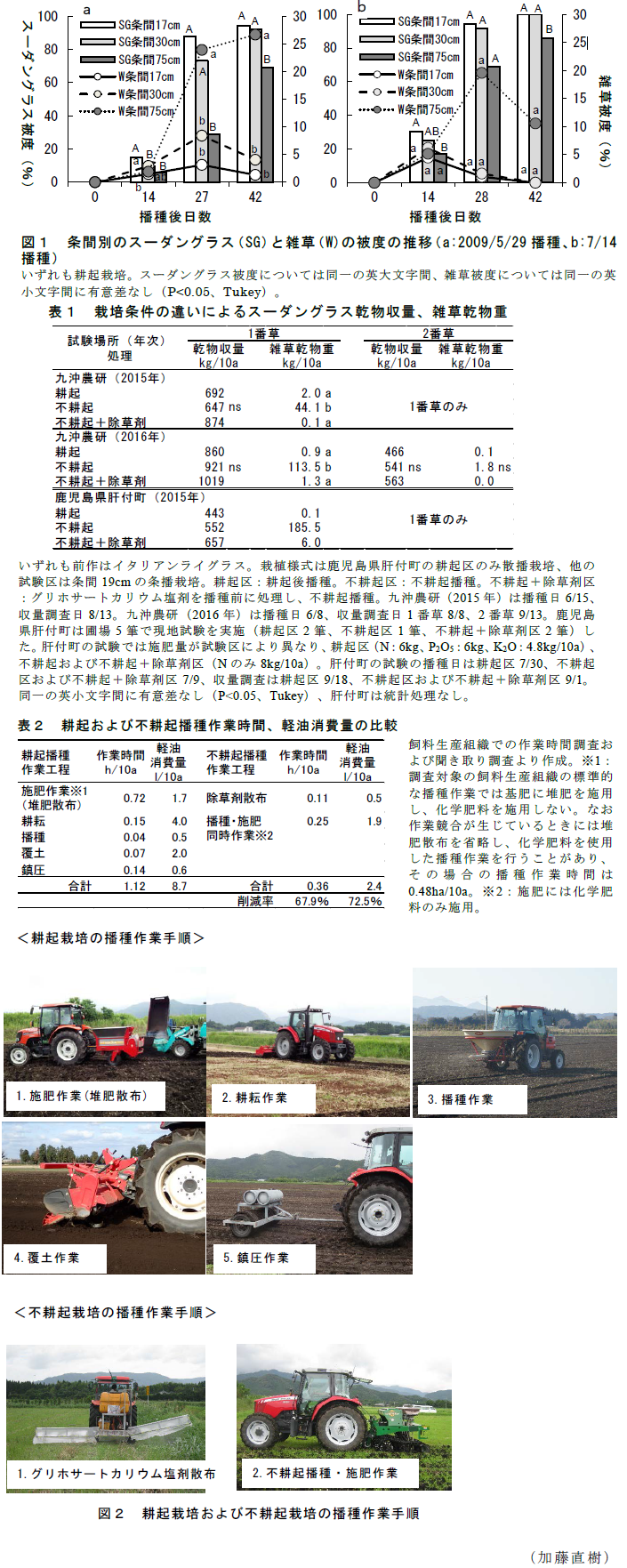 図1 条間別のスーダングラス(SG)と雑草(W)の被度の推移;表1 栽培条件の違いによるスーダングラス乾物収量、雑草乾物重;表2 耕起および不耕起播種作業時間、軽油消費量の比較;図2 耕起栽培および不耕起栽培の播種作業手順