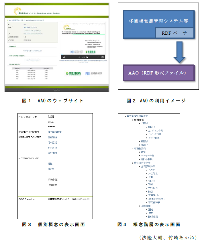 図1 AAOのウェブサイト;図2 AAOの利用イメージ;図3 個別概念の表示画面;図4 概念階層の表示画面