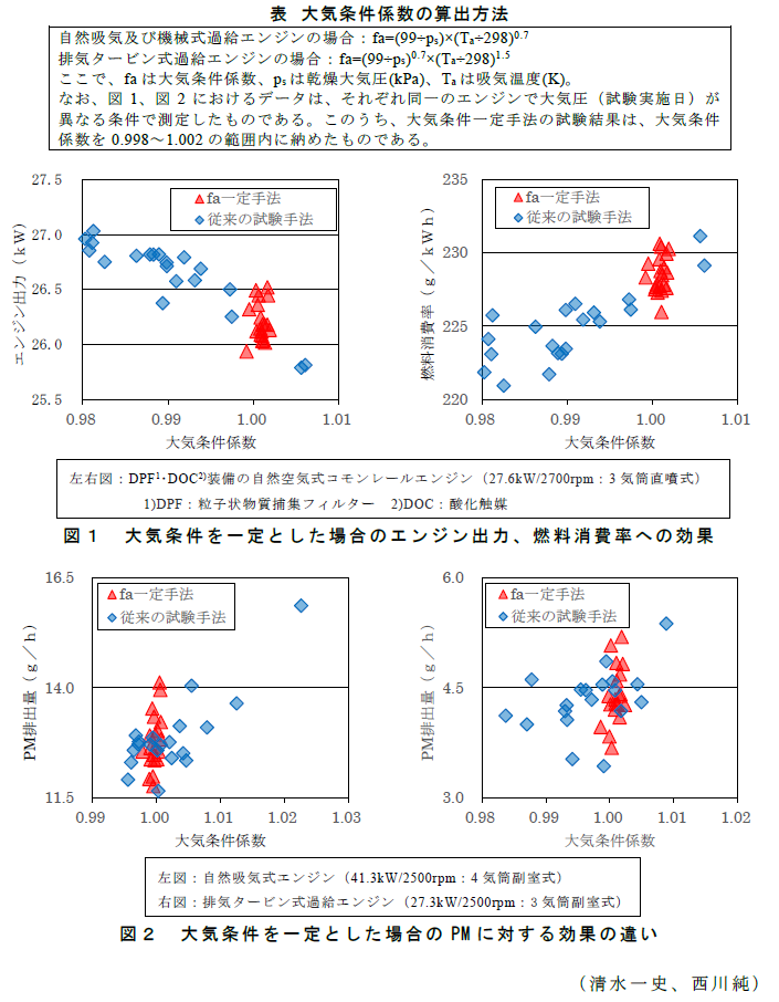 表大気条件係数の算出方法;図1大気条件を一定とした場合のエンジン出力、燃料消費率への効果;図2大気条件を一定とした場合のPMに対する効果の違い