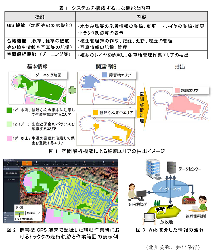 表1 システムを構成する主な機能と内容;図1 空間解析機能による施肥エリアの抽出イメージ;図2 携帯型GPS端末で記録した施肥作業時におけるトラクタの走行軌跡と作業範囲の表示例;図3 Webを介した情報の流れ