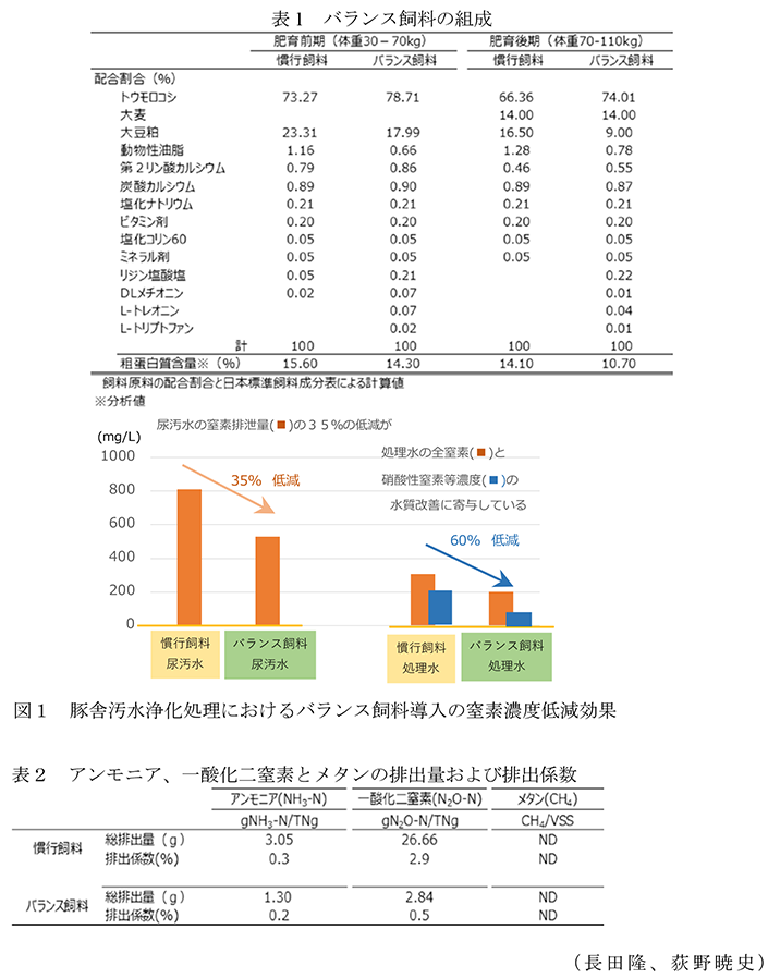 表1バランス飼料の組成;図1豚舎汚水浄化処理におけるバランス飼料導入の窒素濃度低減効果;表2アンモニア、一酸化二窒素とメタンの排出量および排出係数