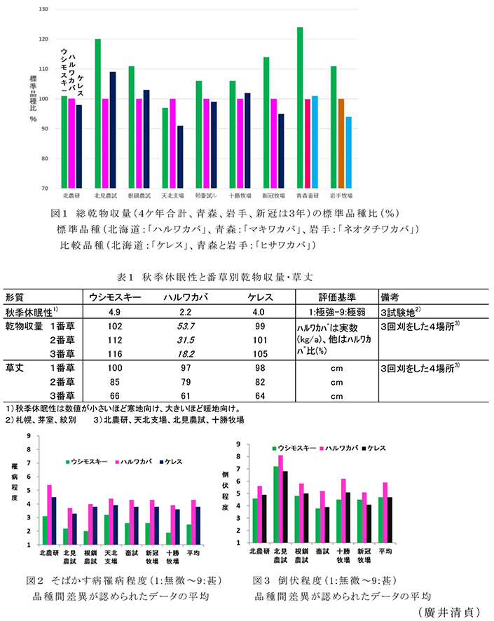 図1総乾物収量(4ケ年合計、青森、岩手、新冠は3年)の標準品種比(%);図2そばかす病罹病程度(1:無微～9:甚);図3倒伏程度(1:無微～9:甚)