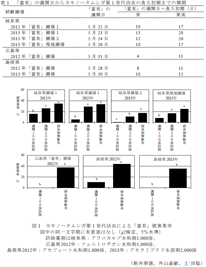 表1 「富有」の満開日からカキノヘタムシガ第1世代幼虫の食入初期までの期間,図1 カキノヘタムシガ第1世代幼虫による「富有」被害果率
図中の同一文字間に有意差はなし(χ2検定、5%水準)
防除薬剤は岐阜県:アラニカルブ水和剤1,000倍、
広島県2012年:フェニトロチオン水和剤1,000倍、
島根県2012年:アセフェート水和剤1,000倍、2013年:アセタミプリド水溶剤2,000倍
