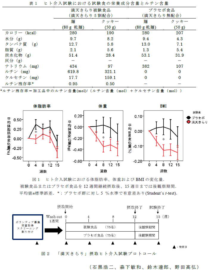 表1 ヒト介入試験における試験食の栄養成分含量とルチン含量,図1 ヒト介入試験における体脂肪率、体重およびBMIの変化量,図2 「満天きらり」摂取ヒト介入試験プロトコール