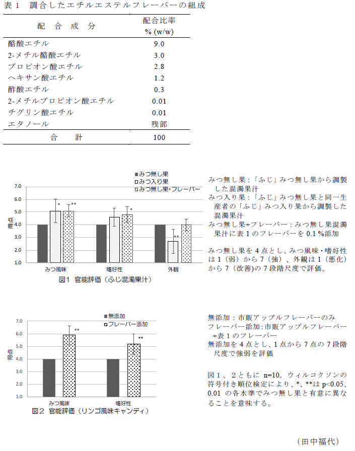 図1 味噌の連続通電加熱用リング状電極,図2 味噌の温度履歴,図3 味噌中の枯草菌芽胞の失活, 図4 味噌の酸性フォスファターゼの失活